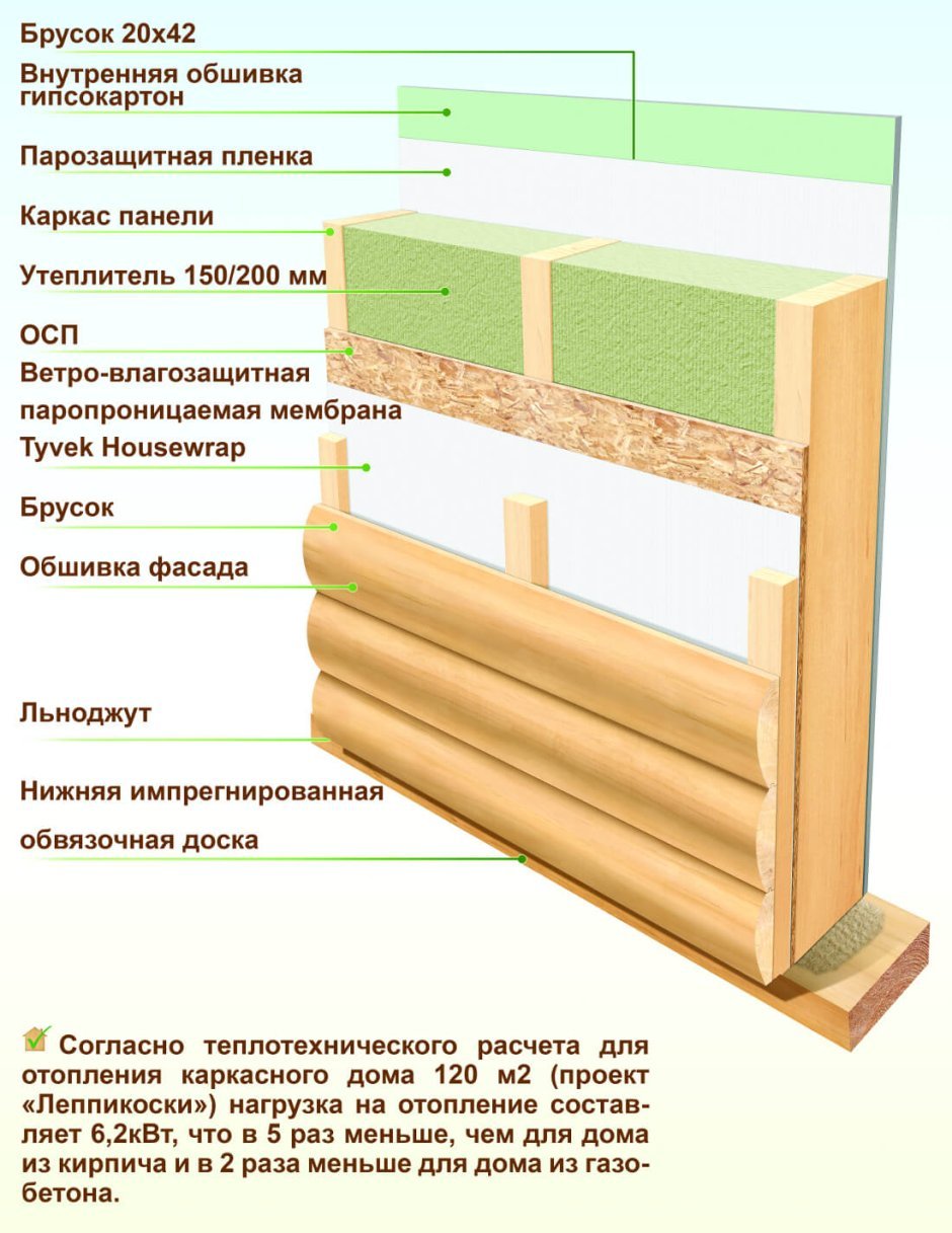 Схема утепления стен каркасного дома