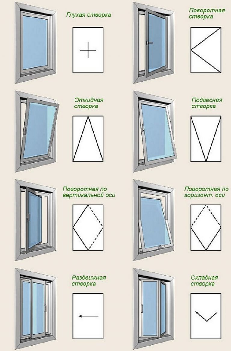 Схема открывания створок окна ПВХ