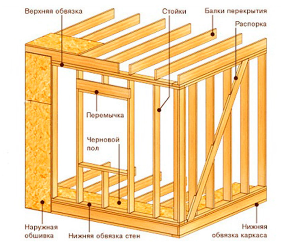 Схема монтажа стен каркасного дома