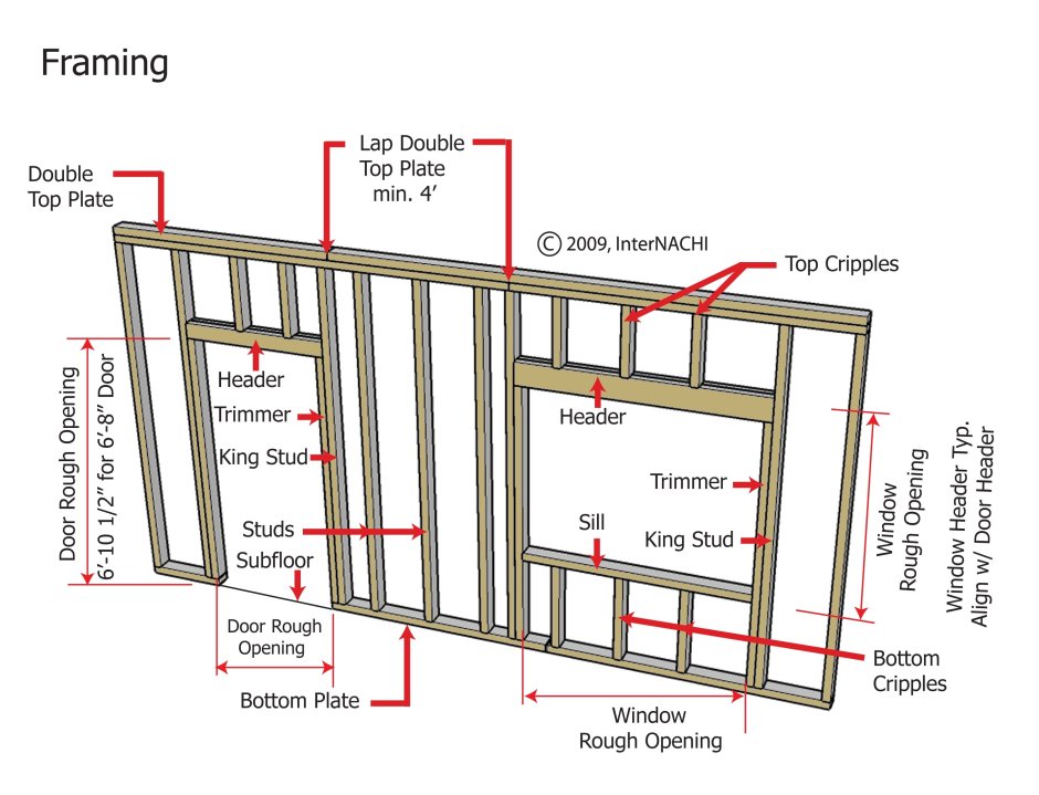 Схема обвязки каркасного дома из доски 50х150