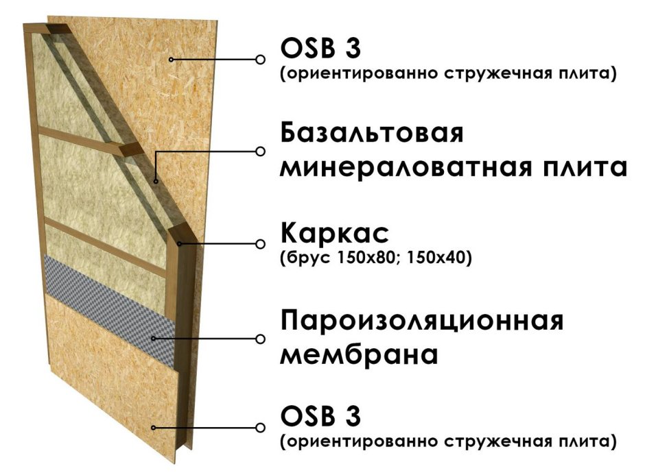 Гипрок OSB каркасная стена