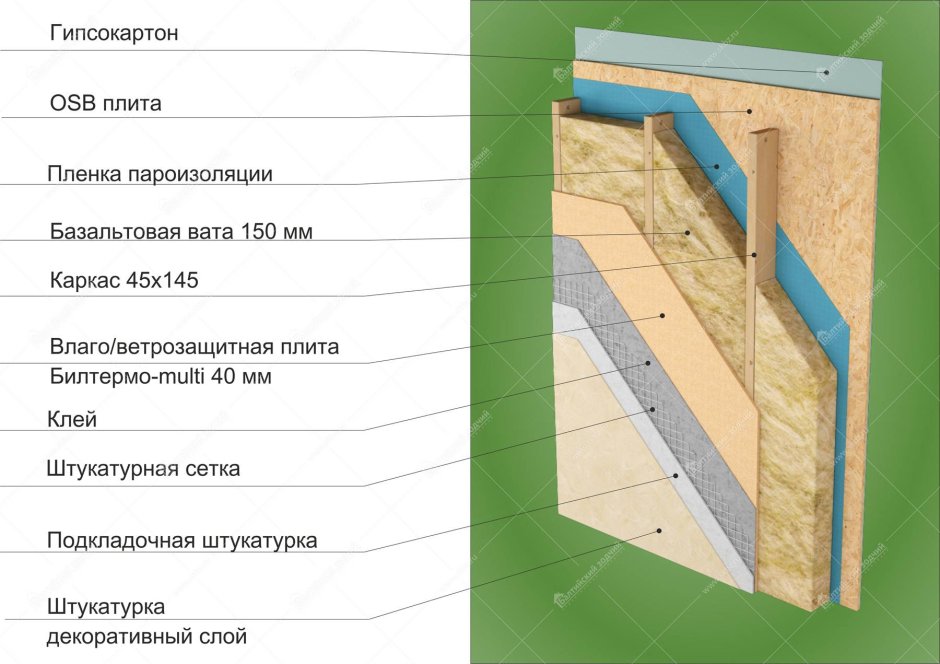 Каркасные стены толщиной 200 мм с утеплителем