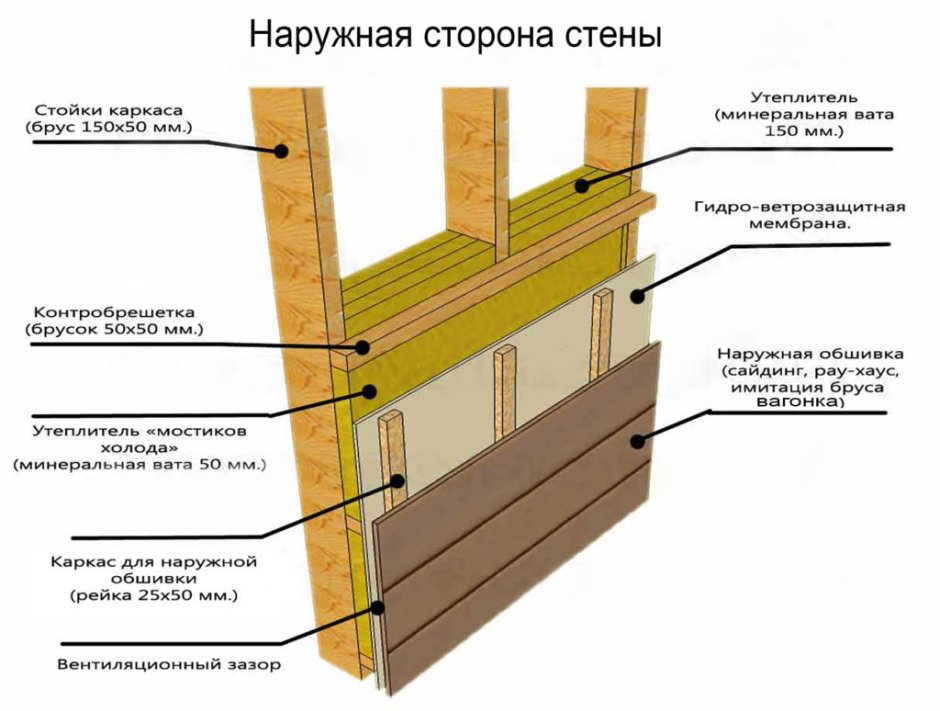 Утепление стен схема каркасника