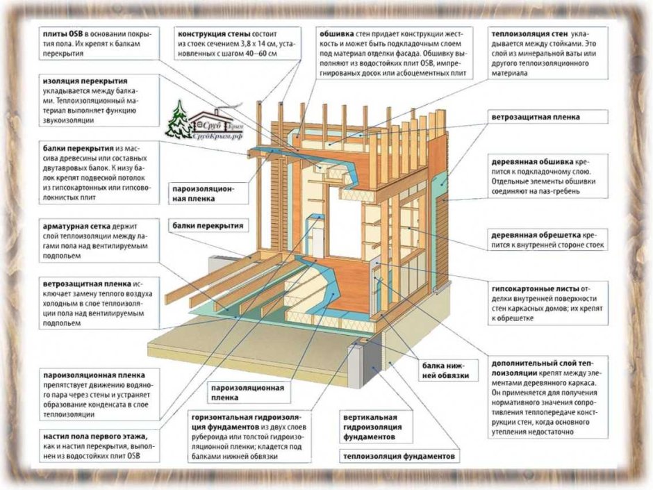 Каркасная стена 6х3