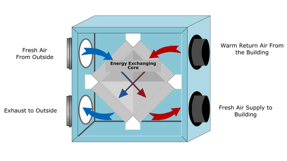 Приточно-вытяжная система вентиляции с рекуперацией тепла схема