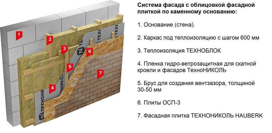 Система теплоизоляции фасада ТЕХНОНИКОЛЬ