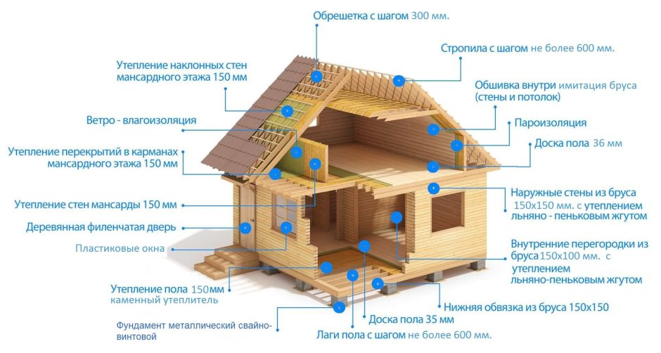 Схема монтажа каркасного дома