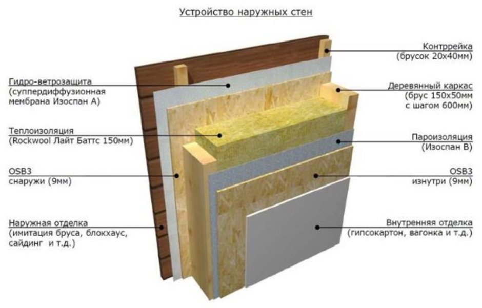 Каркас из доски 25х150