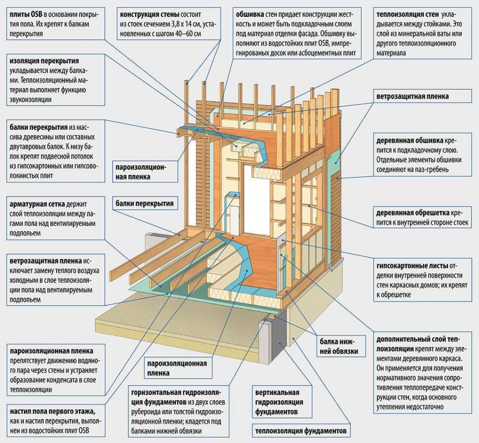 Каркас стены из доски 50х150