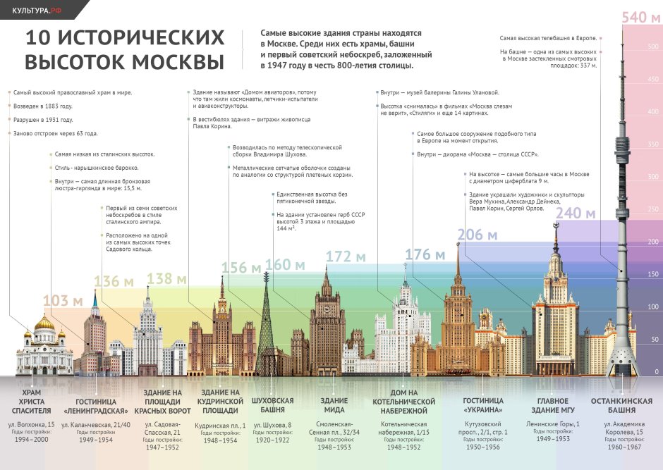 Сталинские высотки в Москве на карте