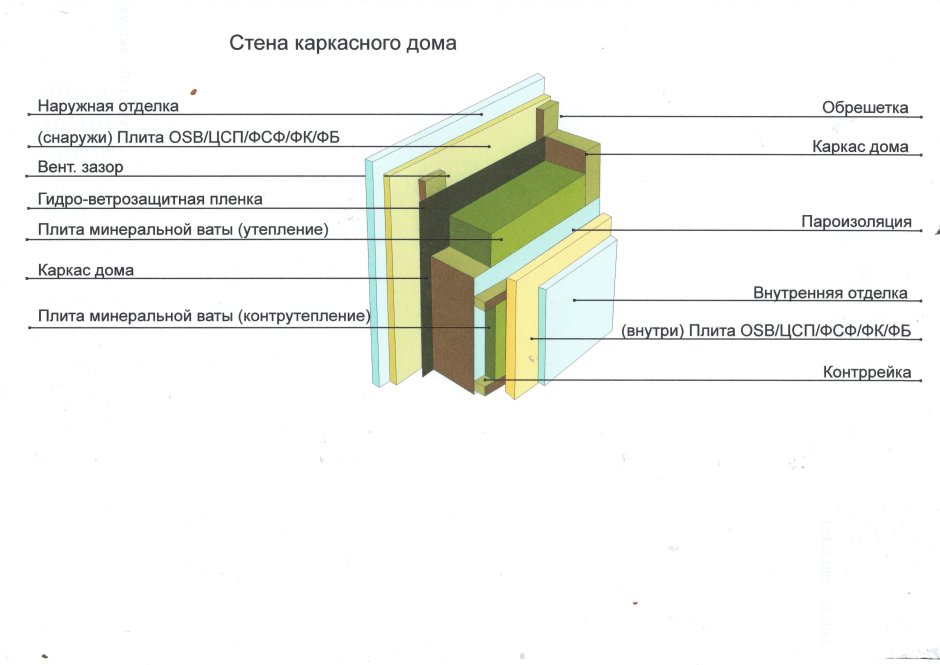 Пирог стены каркасного дома 200 мм