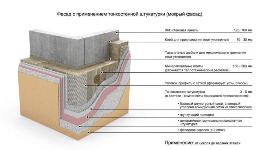 Толщина штукатурного слоя в мокром фасаде