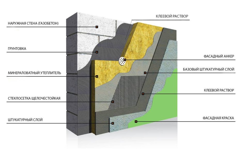 Схема утепления стен из газобетонных блоков