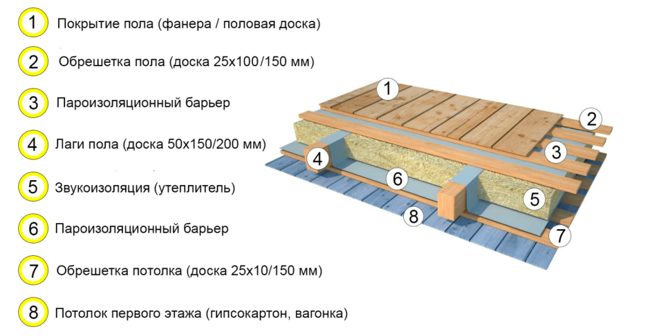 Схема утепления деревянного межэтажного перекрытия