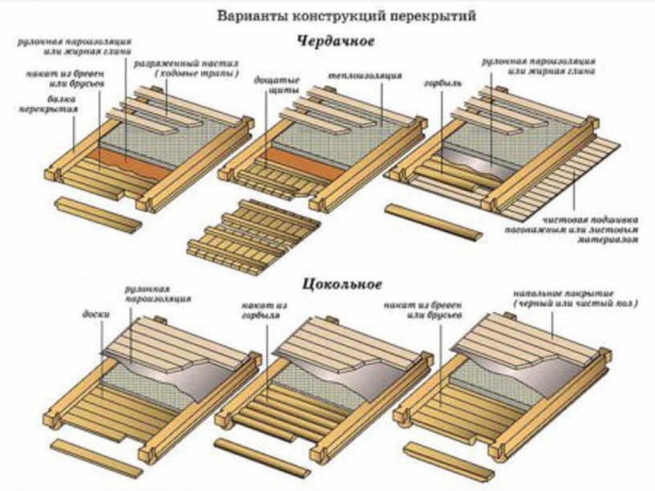 Схема межэтажного перекрытия по деревянным балкам
