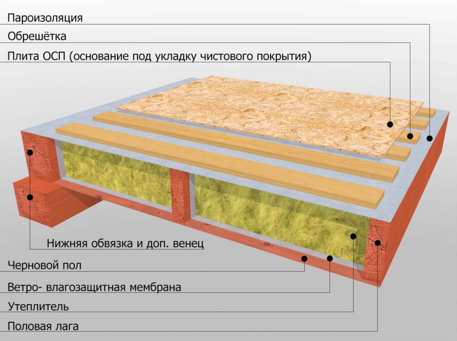Теплоизоляция для пола в каркасном доме