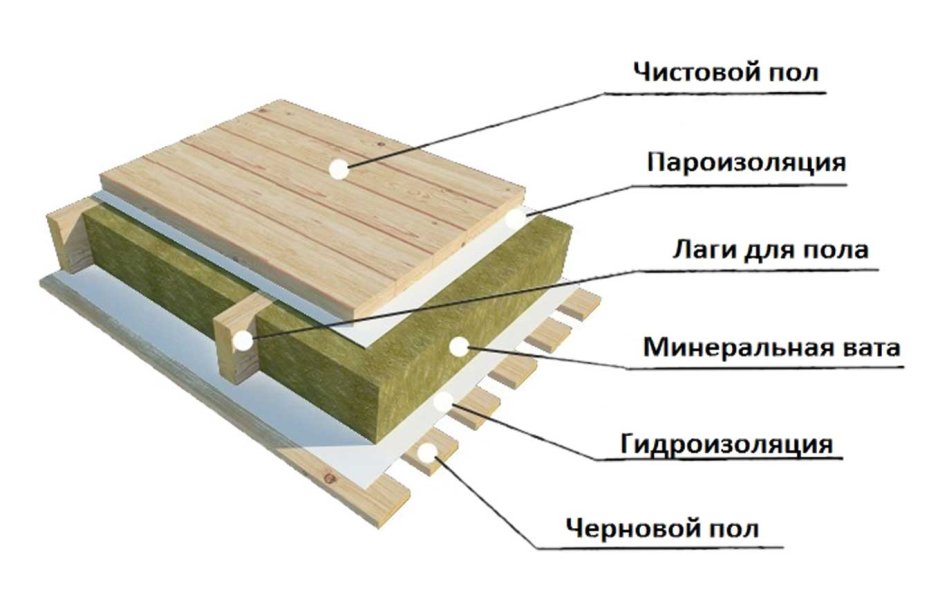 Схема утепления пола по деревянным лагам