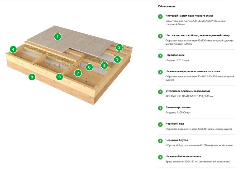 Схема сборки пола в каркасном доме