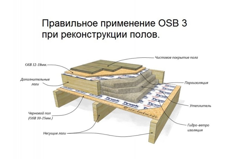 Устройство чернового пола каркасного дома