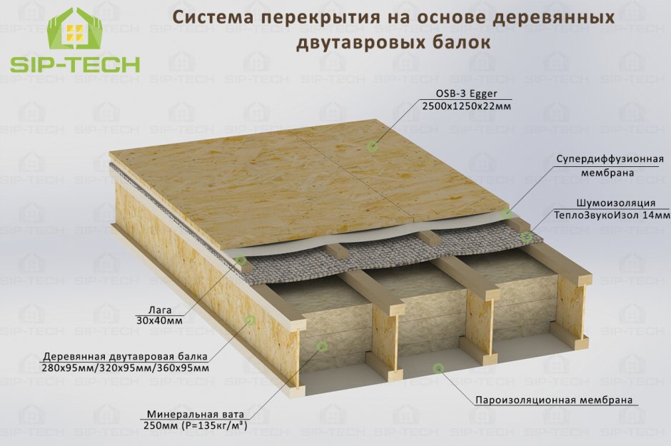 Шумоизоляция чердачного деревянного перекрытия