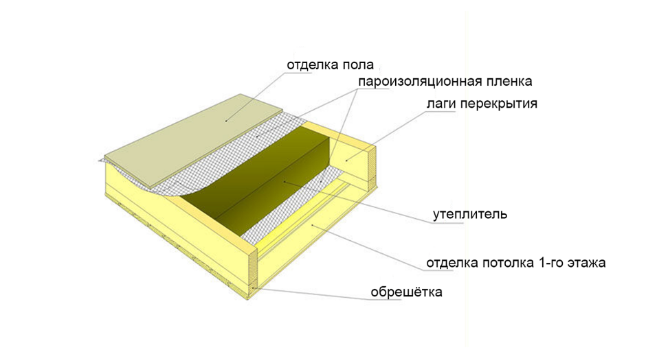 Утепление пола каркасного дома минеральной ватой