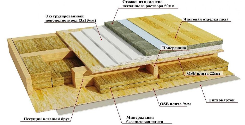 Черновой пол 1 этаж в каркасном доме