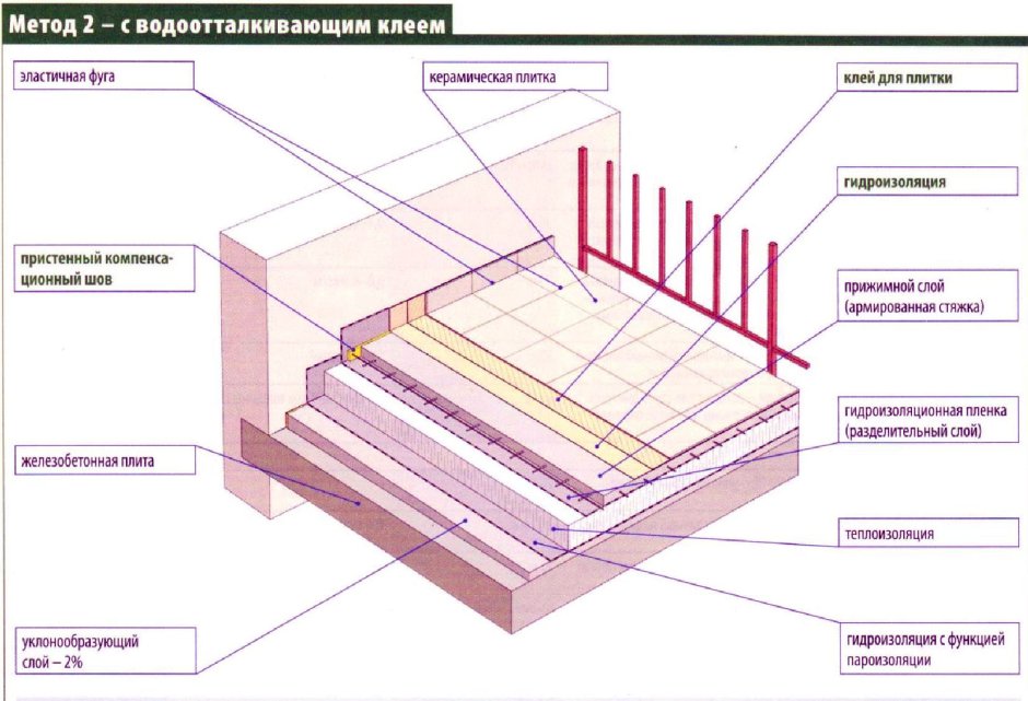 Гидроизоляция террас схема