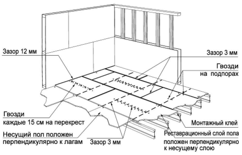 Схема укладки фанеры на лаги