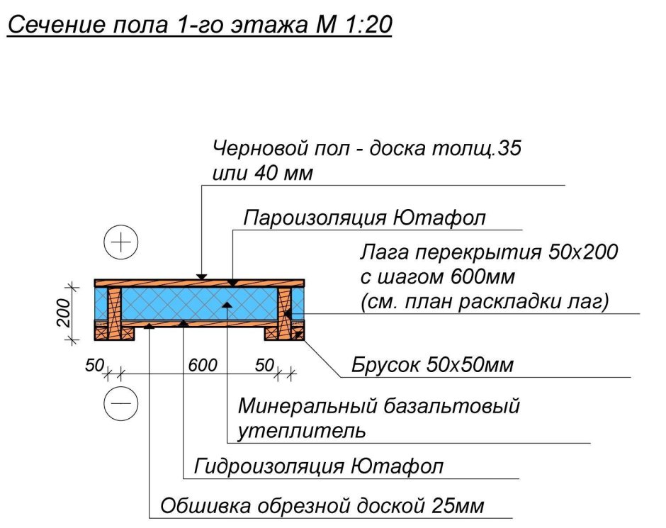 Схема устройства деревянного перекрытия