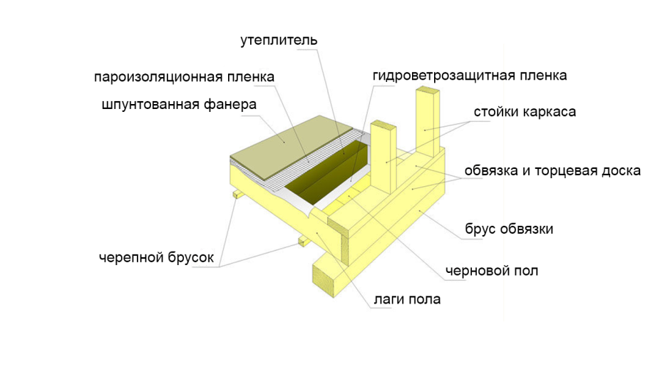 Схема монтажа пола каркасного дома