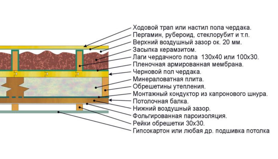 Утепление кровли керамзитом толщина слоя