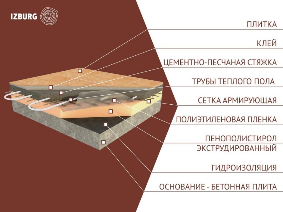 Пирог теплого пола в каркасном доме