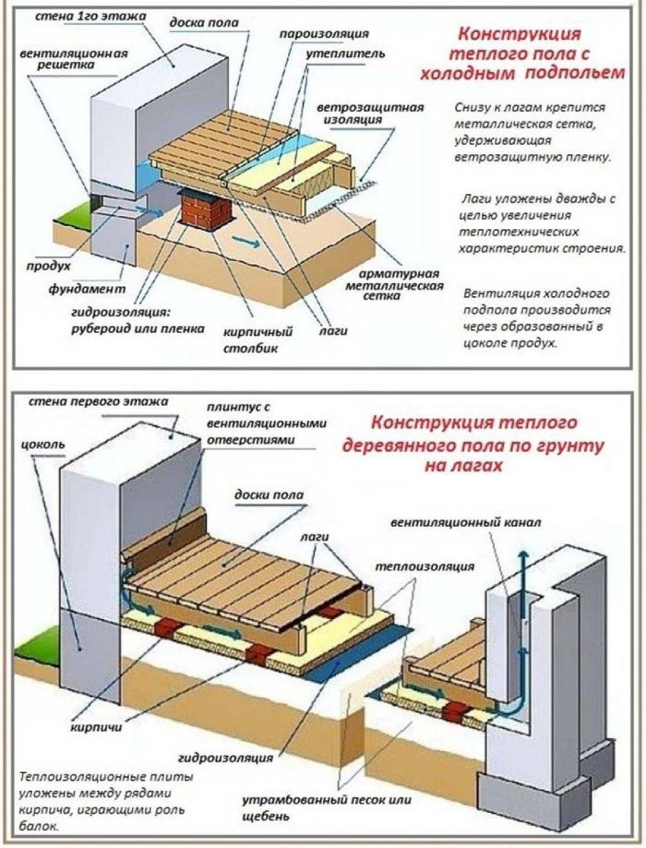 Устройство пола в деревянном доме на лагах с утеплителем схема