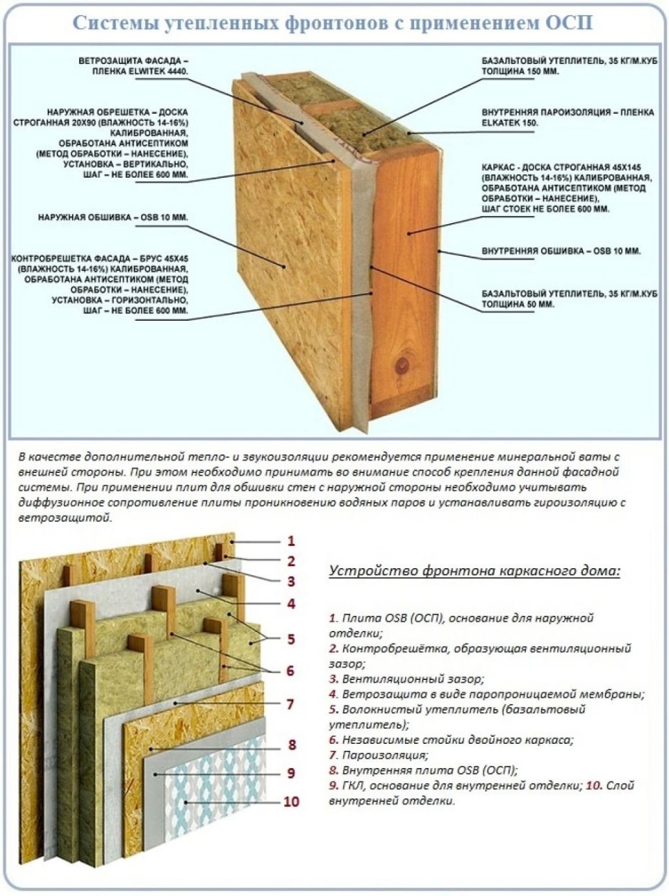 Утепление каркасного дома минеральной ватой схема