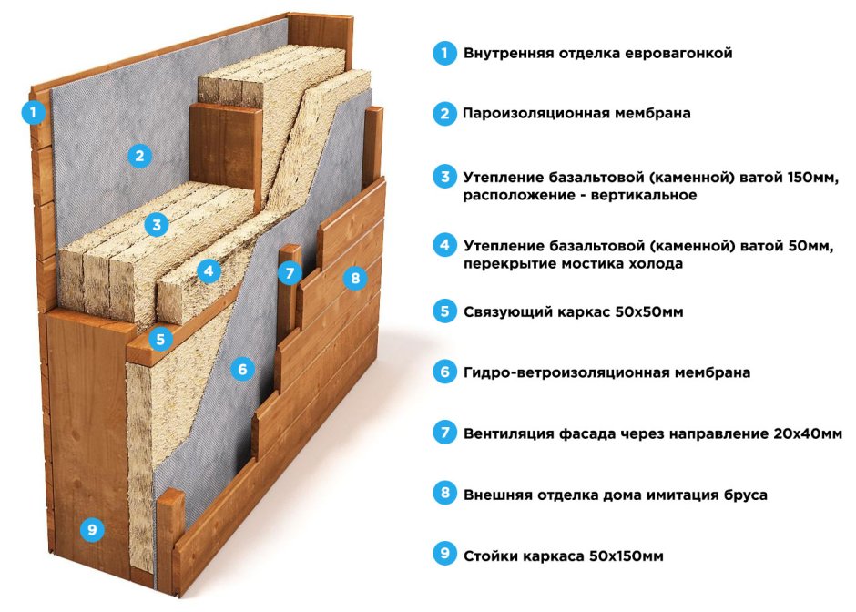 Схема обвязки каркасного дома из доски 50х150