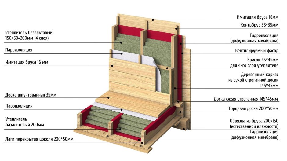 Схема пирога каркасной стены