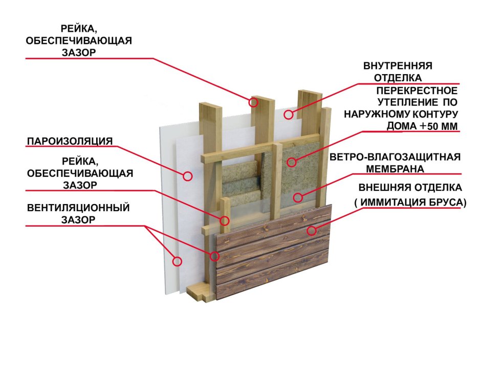 Узел утепления каркасной стены