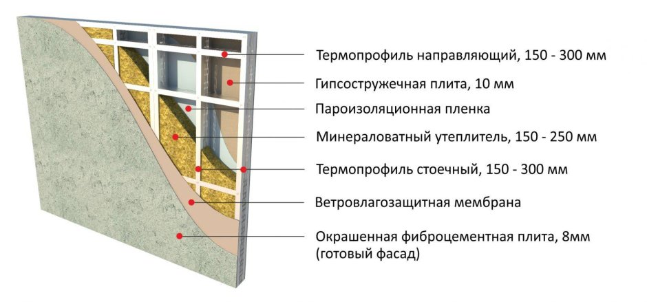 ОСП С утеплителем пирог стены каркасного дома