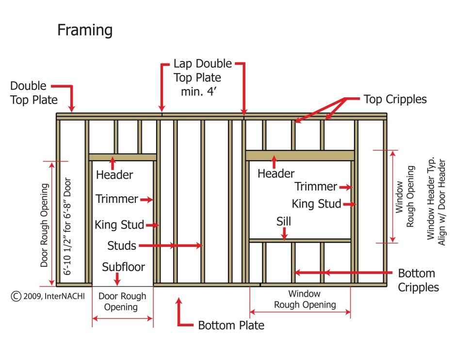 Framing Walls