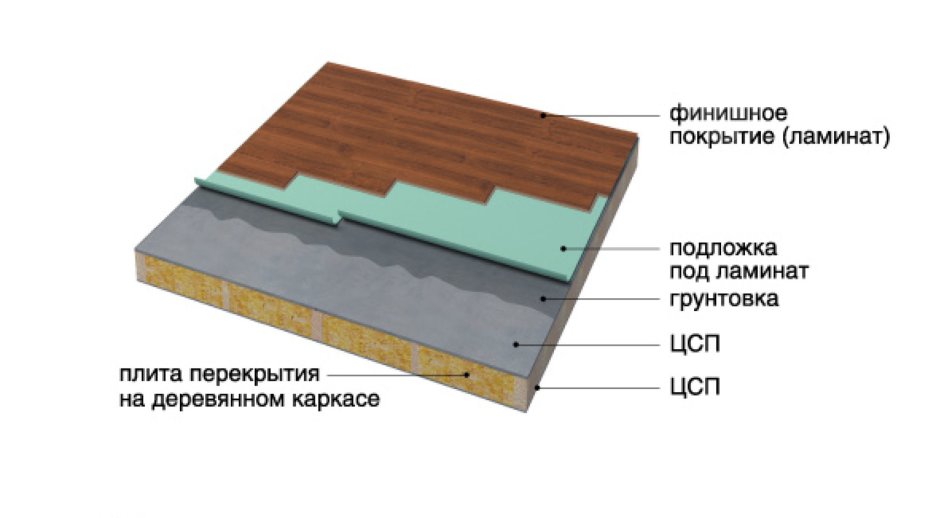 Подложка под ЦСП