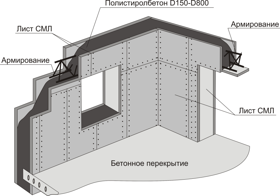 Монолитные перегородки