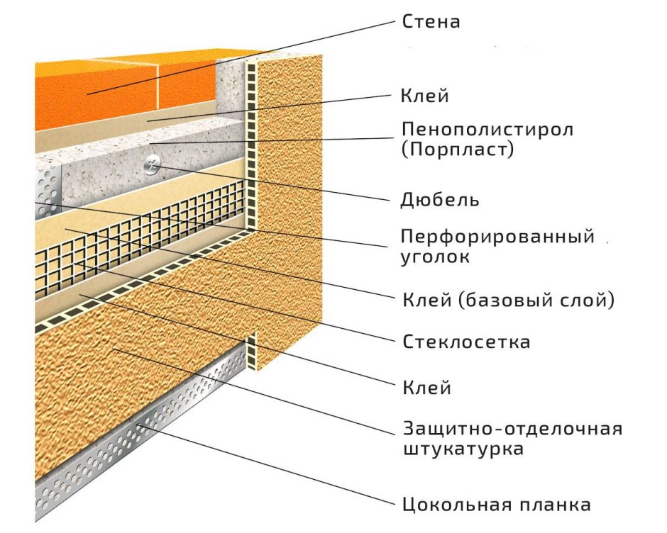 Оштукатуривание ЭППС цоколя