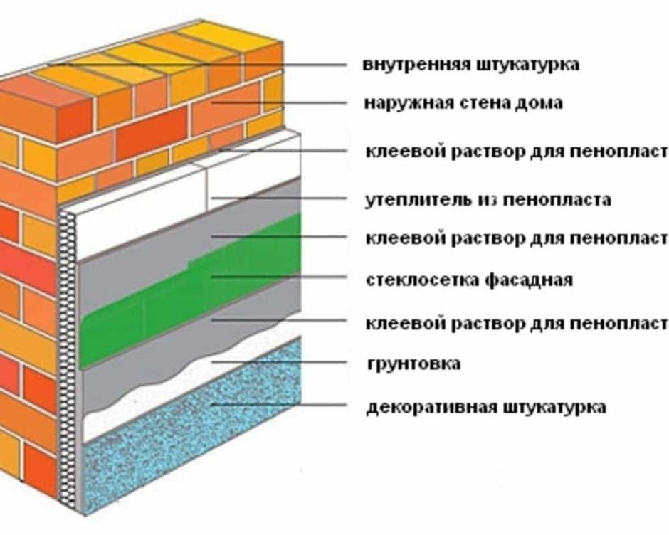 Схема утепления фасада пенопластом