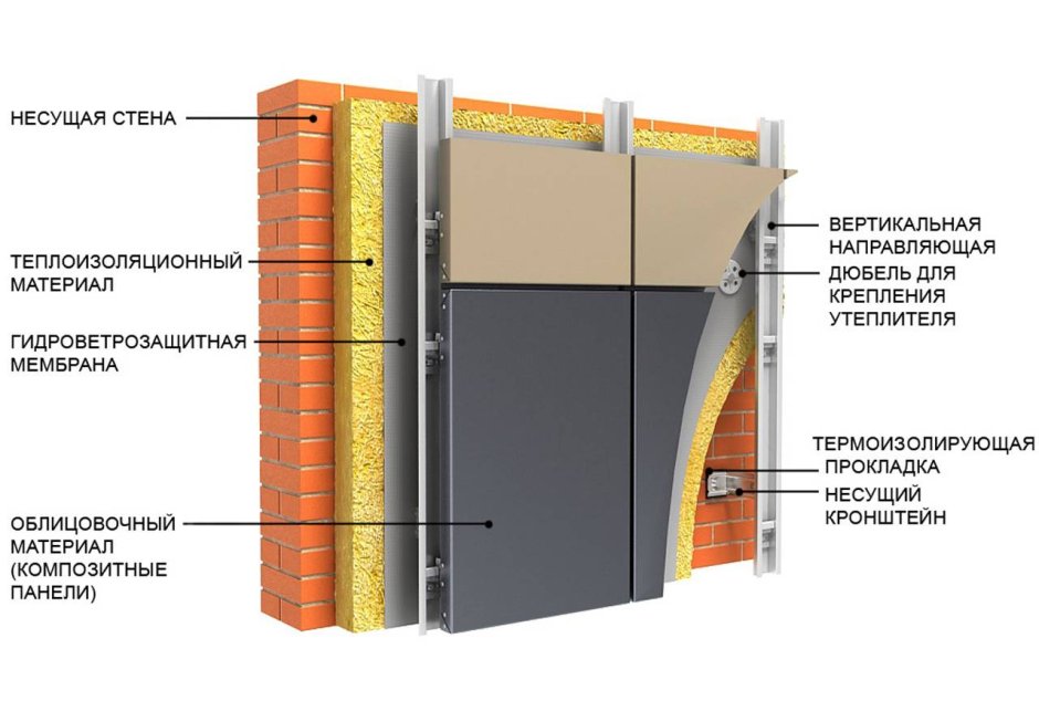 Вентфасад пирог стены