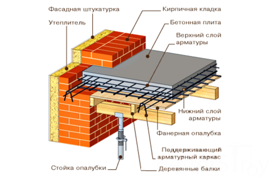 Чердачное перекрытие в доме из газобетона