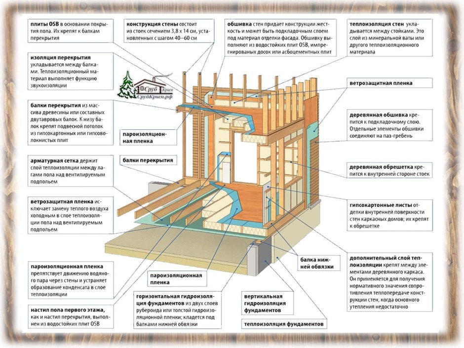 Пароизоляция схема монтажа стен