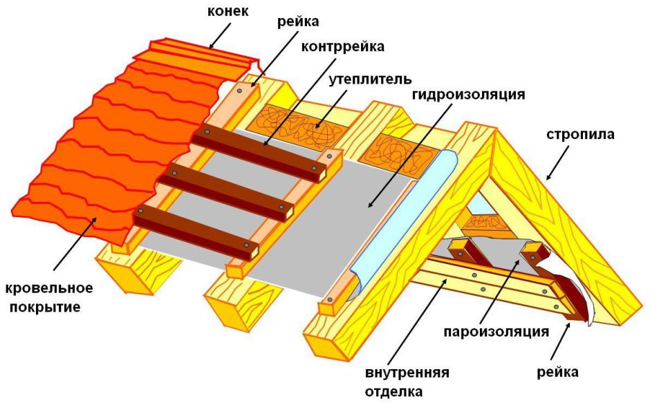 Правильная схема утепления кровли