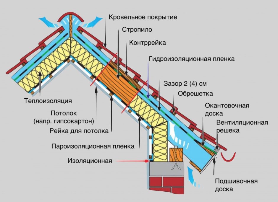 Вентиляция чердака вальмовой кровли