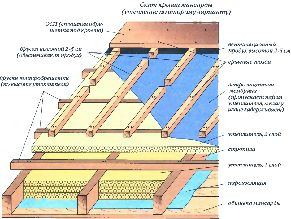 Потолок в каркасном доме