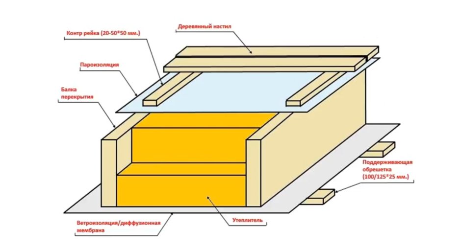 Схема утепления пола 2 этажа